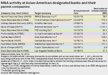 Asian Banks